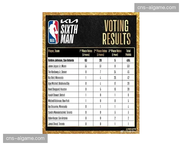 马刺凯尔登·约翰逊当选NBA年度最佳第六人，全季替补出赛表现亮眼